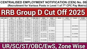 rrb group d cutoff
